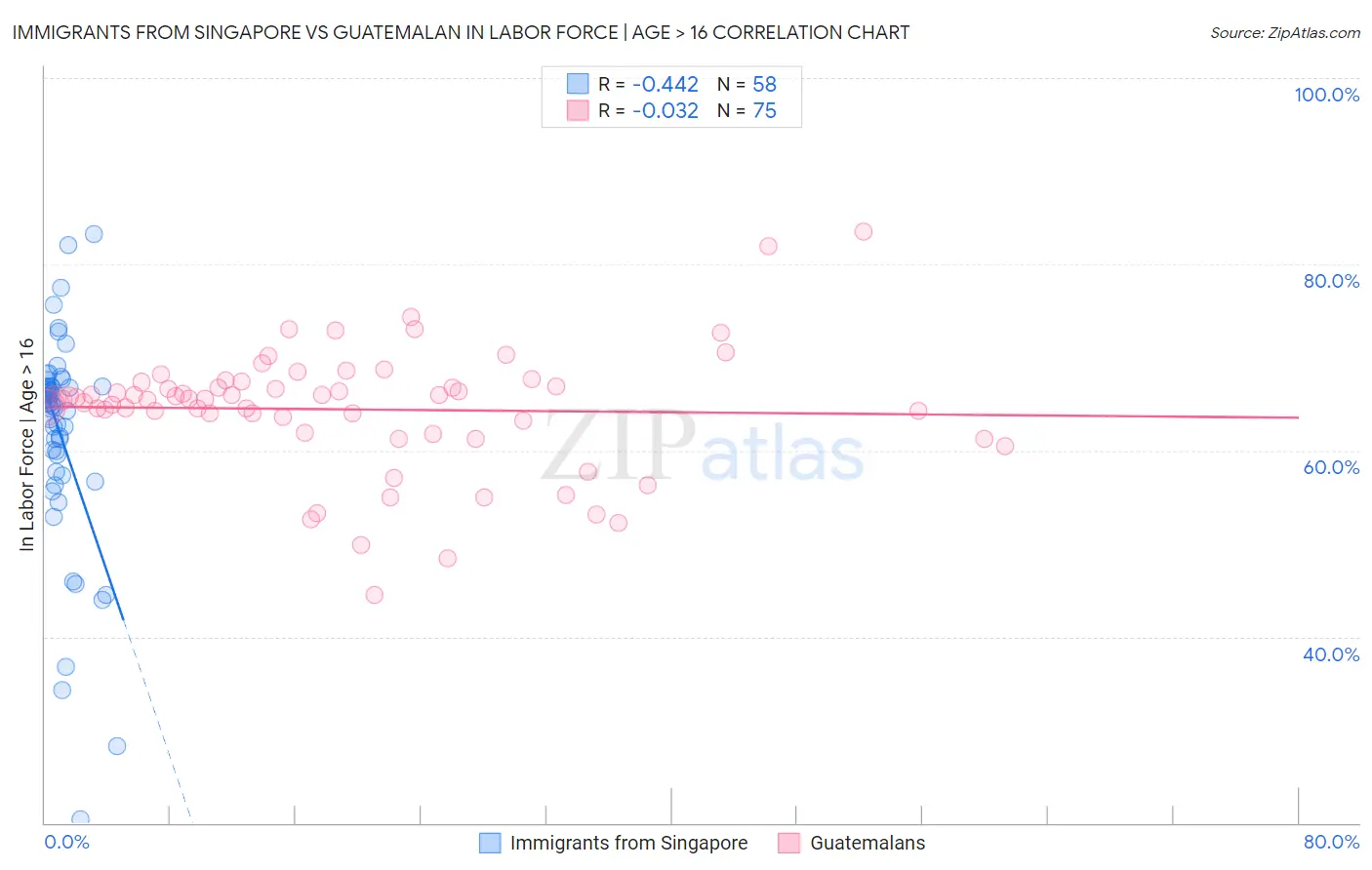 Immigrants from Singapore vs Guatemalan In Labor Force | Age > 16