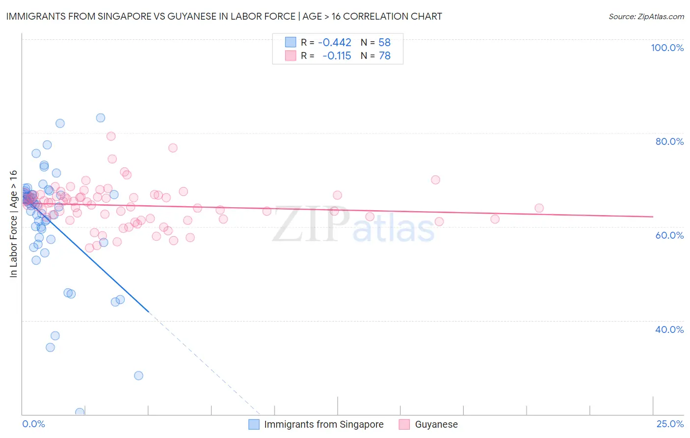 Immigrants from Singapore vs Guyanese In Labor Force | Age > 16