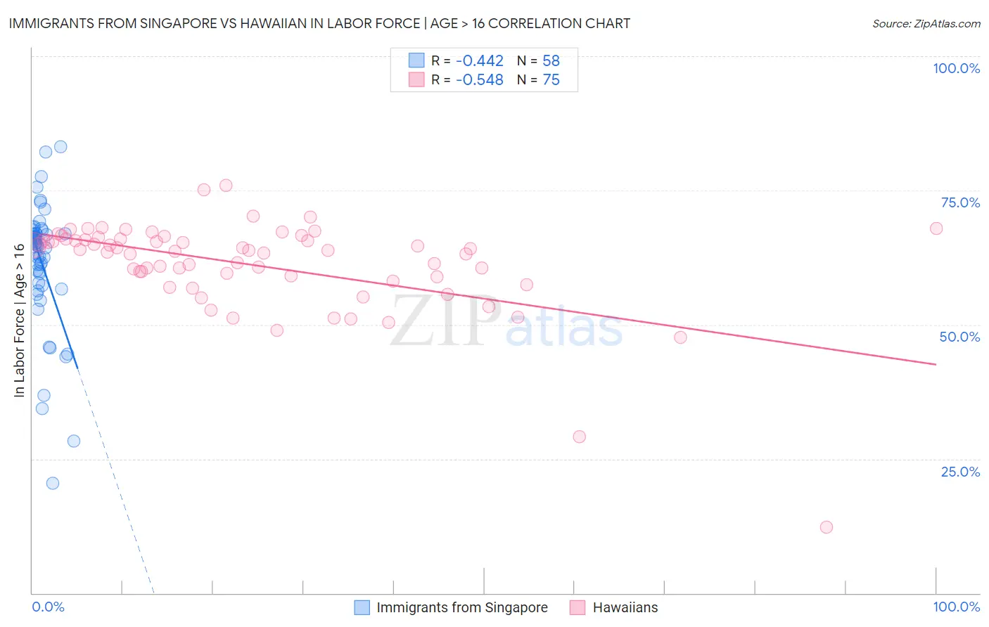 Immigrants from Singapore vs Hawaiian In Labor Force | Age > 16