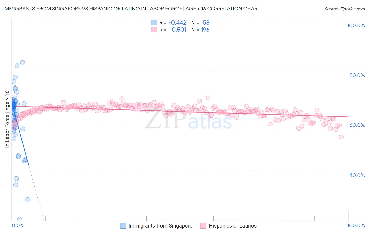 Immigrants from Singapore vs Hispanic or Latino In Labor Force | Age > 16