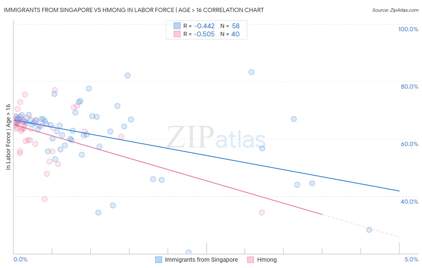 Immigrants from Singapore vs Hmong In Labor Force | Age > 16