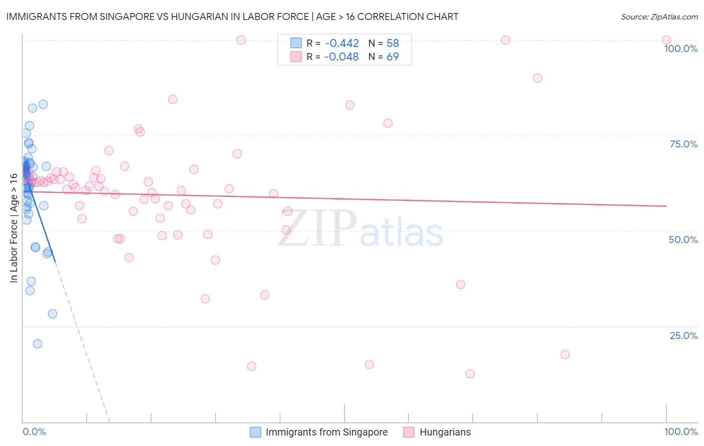 Immigrants from Singapore vs Hungarian In Labor Force | Age > 16