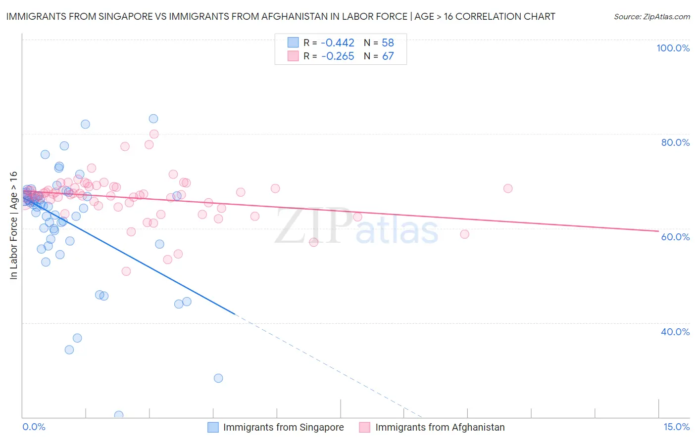 Immigrants from Singapore vs Immigrants from Afghanistan In Labor Force | Age > 16