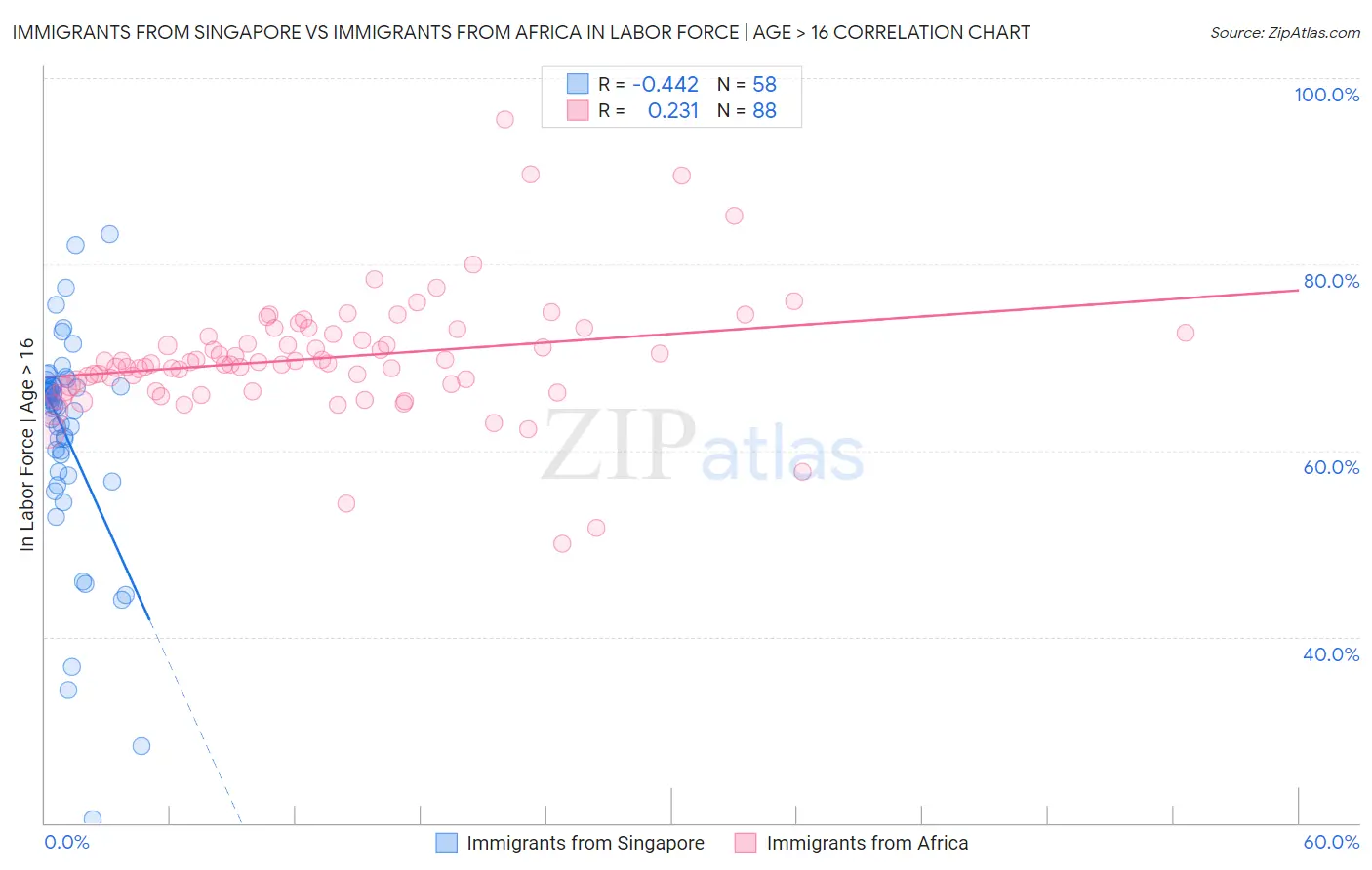 Immigrants from Singapore vs Immigrants from Africa In Labor Force | Age > 16