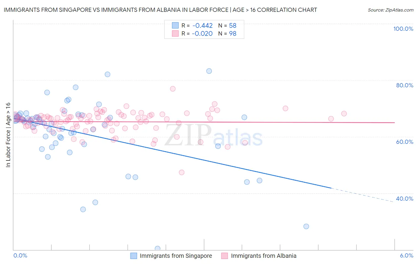 Immigrants from Singapore vs Immigrants from Albania In Labor Force | Age > 16