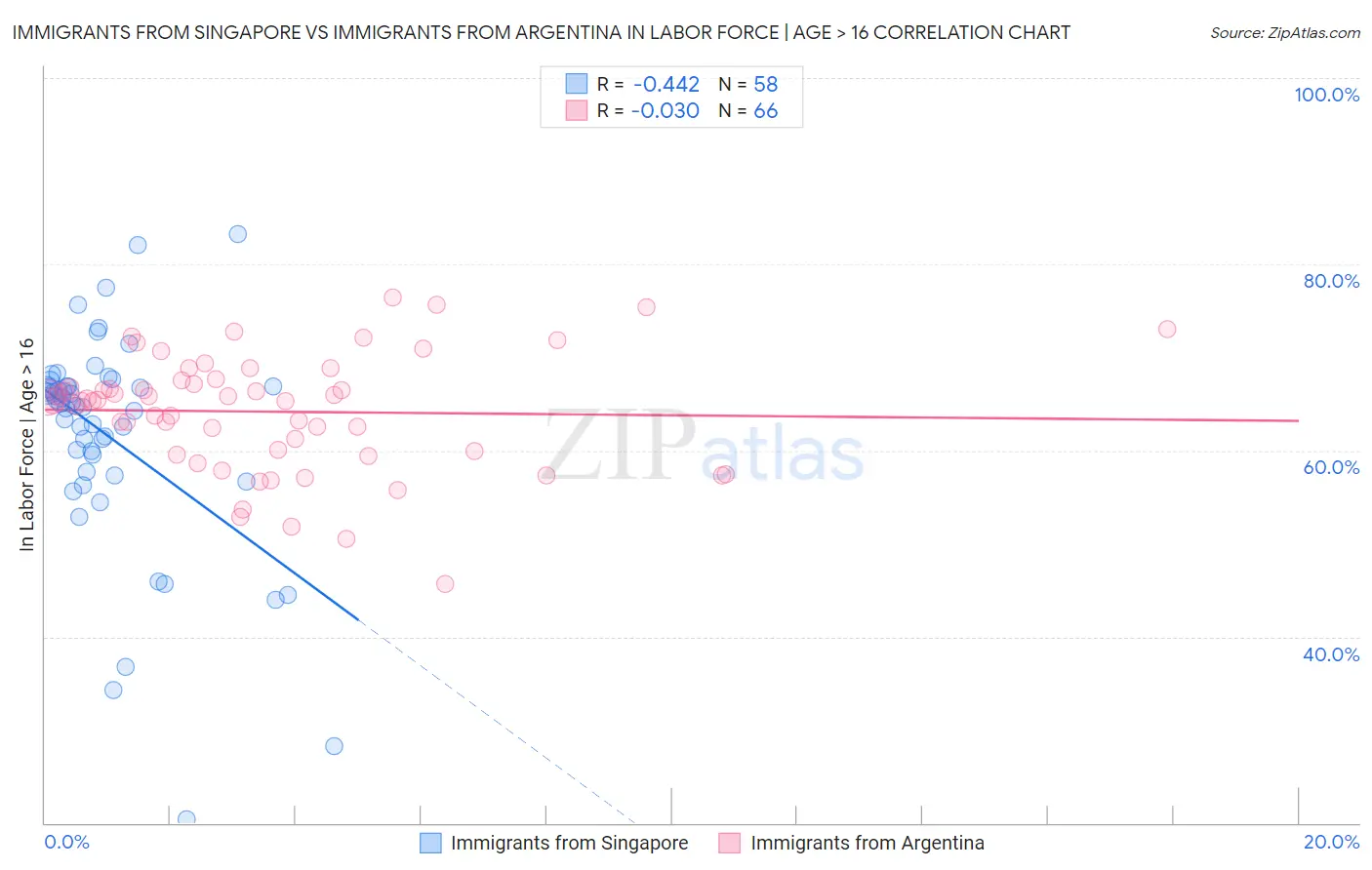 Immigrants from Singapore vs Immigrants from Argentina In Labor Force | Age > 16