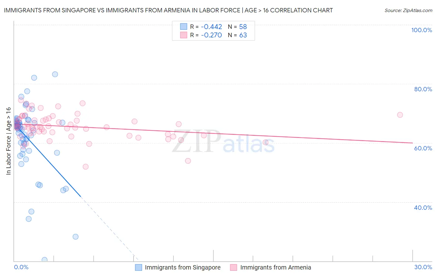 Immigrants from Singapore vs Immigrants from Armenia In Labor Force | Age > 16