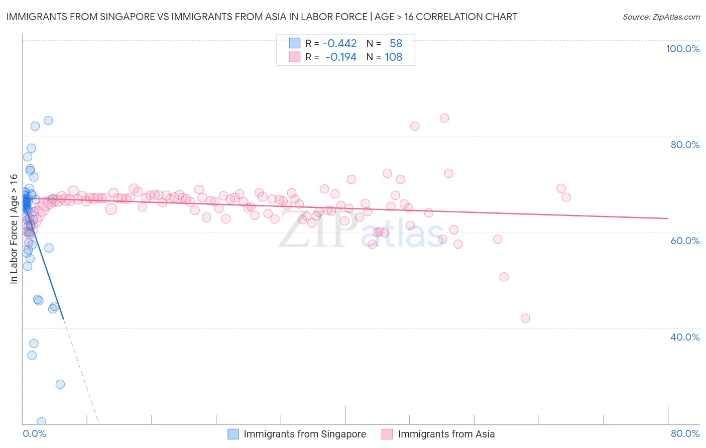 Immigrants from Singapore vs Immigrants from Asia In Labor Force | Age > 16