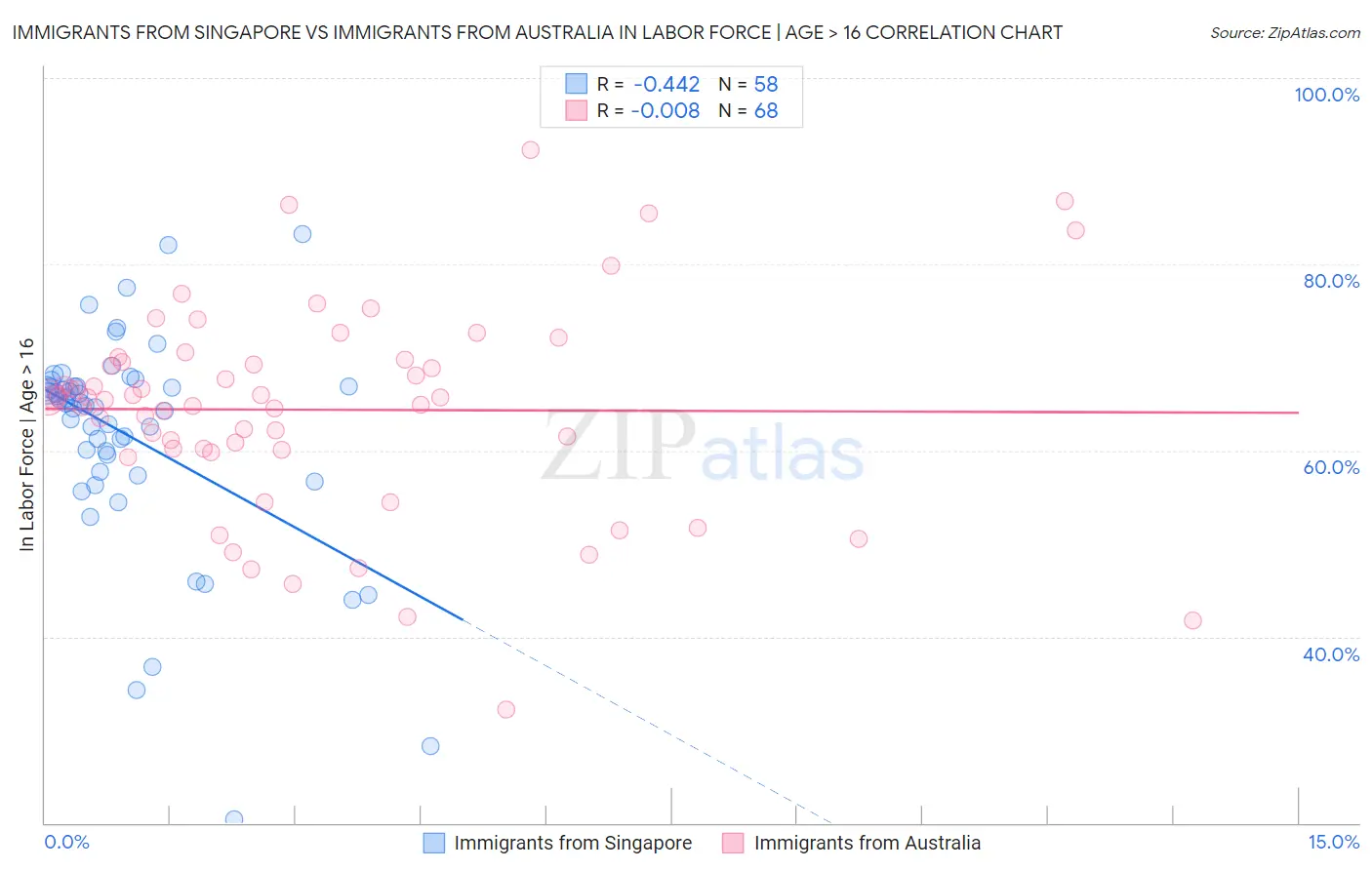 Immigrants from Singapore vs Immigrants from Australia In Labor Force | Age > 16