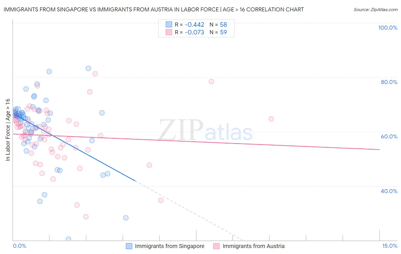 Immigrants from Singapore vs Immigrants from Austria In Labor Force | Age > 16