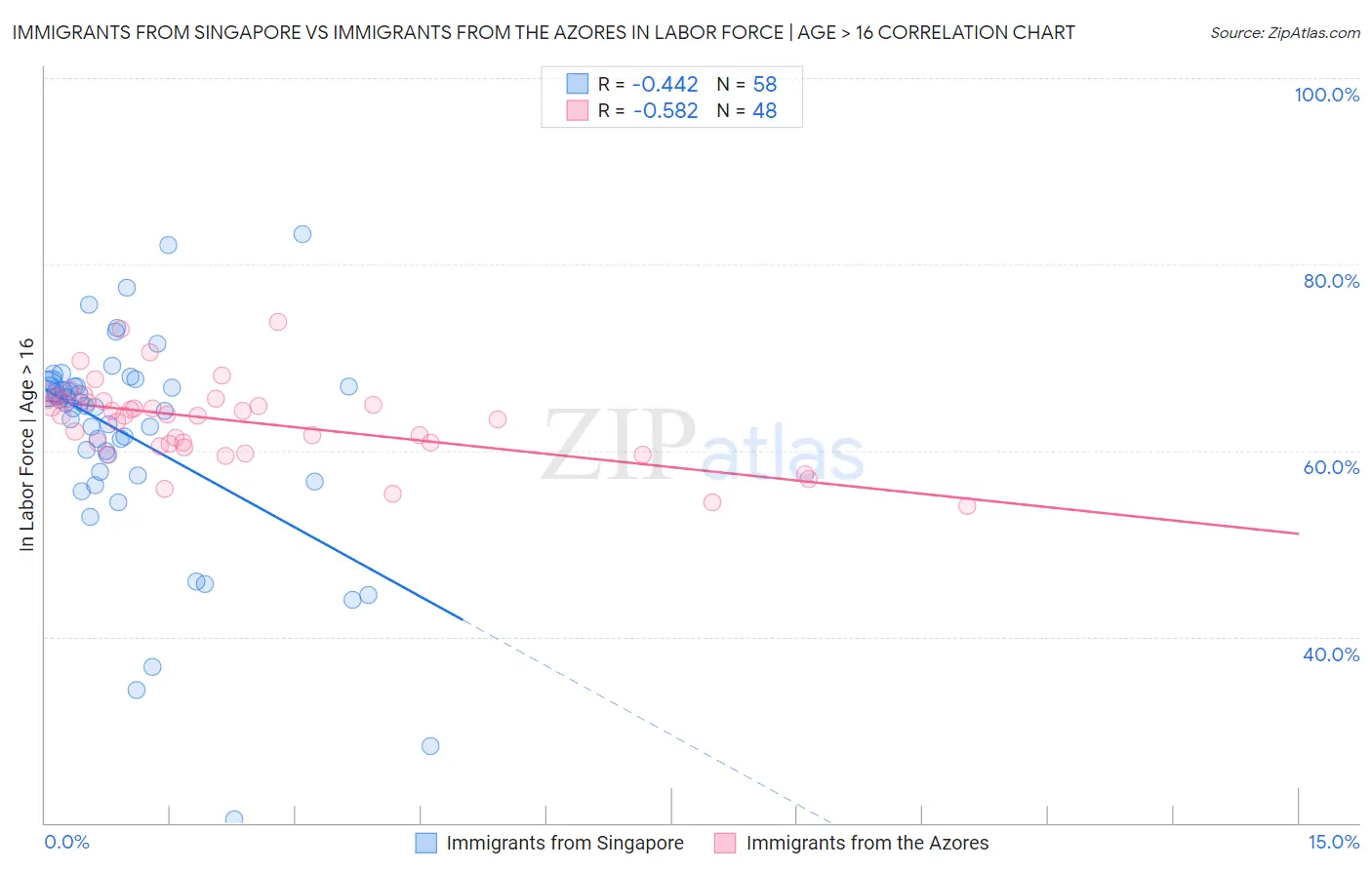 Immigrants from Singapore vs Immigrants from the Azores In Labor Force | Age > 16