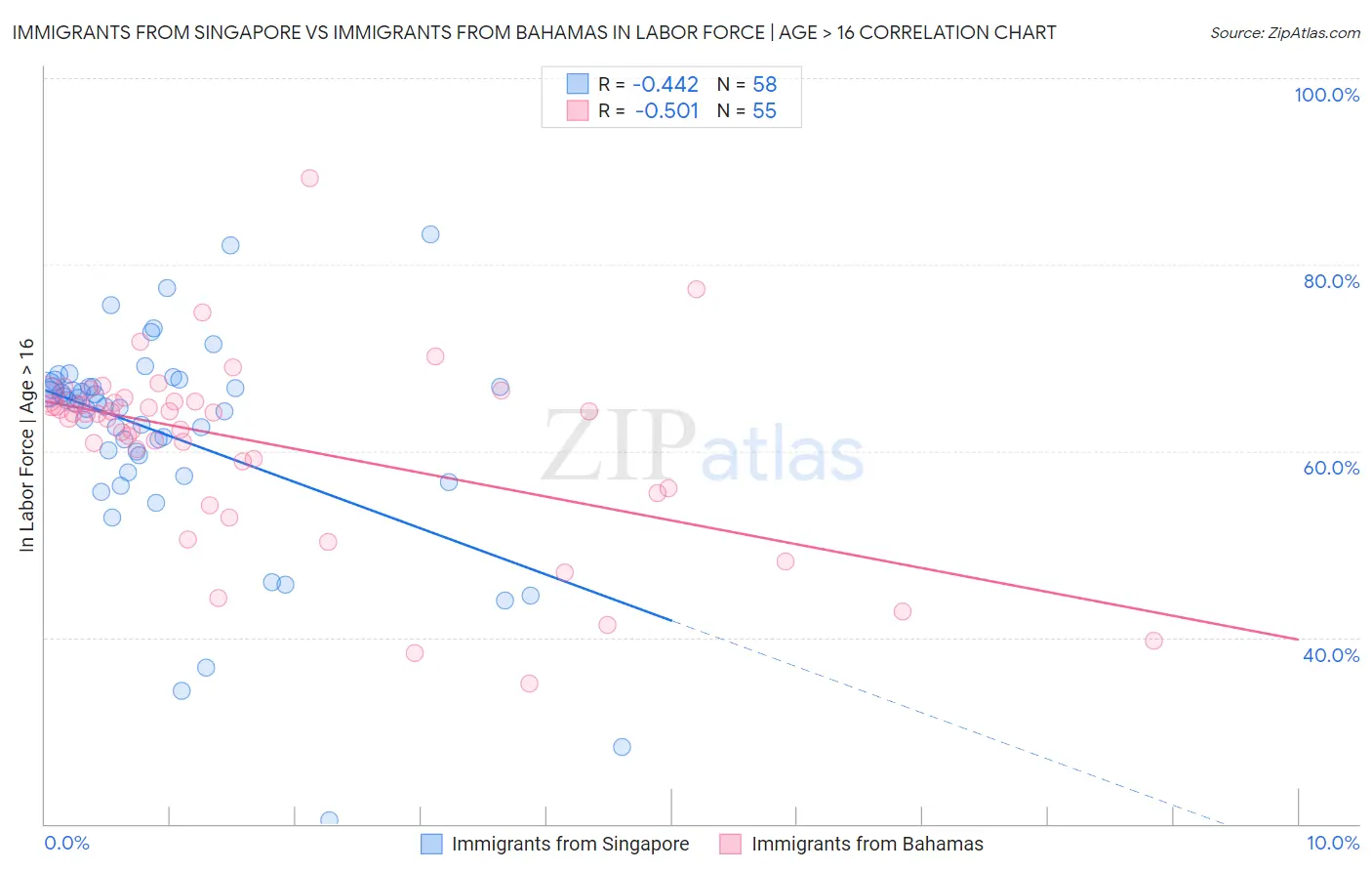 Immigrants from Singapore vs Immigrants from Bahamas In Labor Force | Age > 16