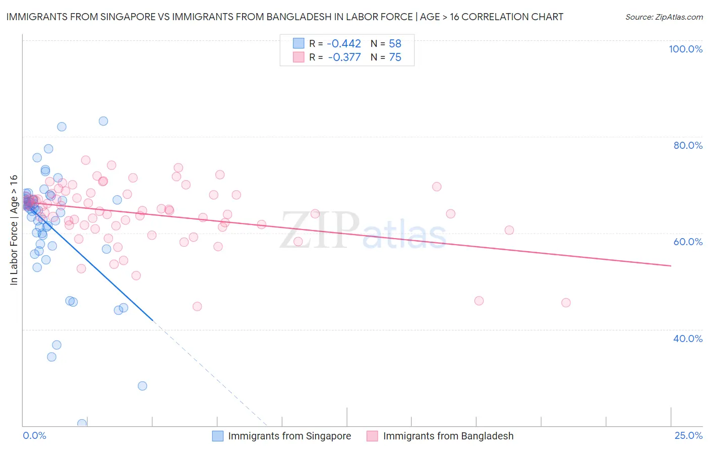 Immigrants from Singapore vs Immigrants from Bangladesh In Labor Force | Age > 16