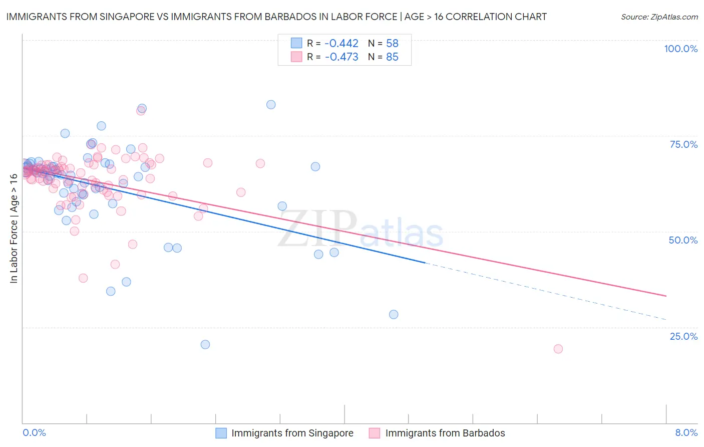 Immigrants from Singapore vs Immigrants from Barbados In Labor Force | Age > 16