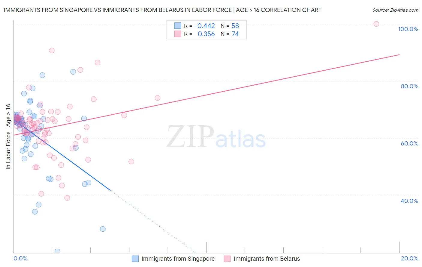Immigrants from Singapore vs Immigrants from Belarus In Labor Force | Age > 16