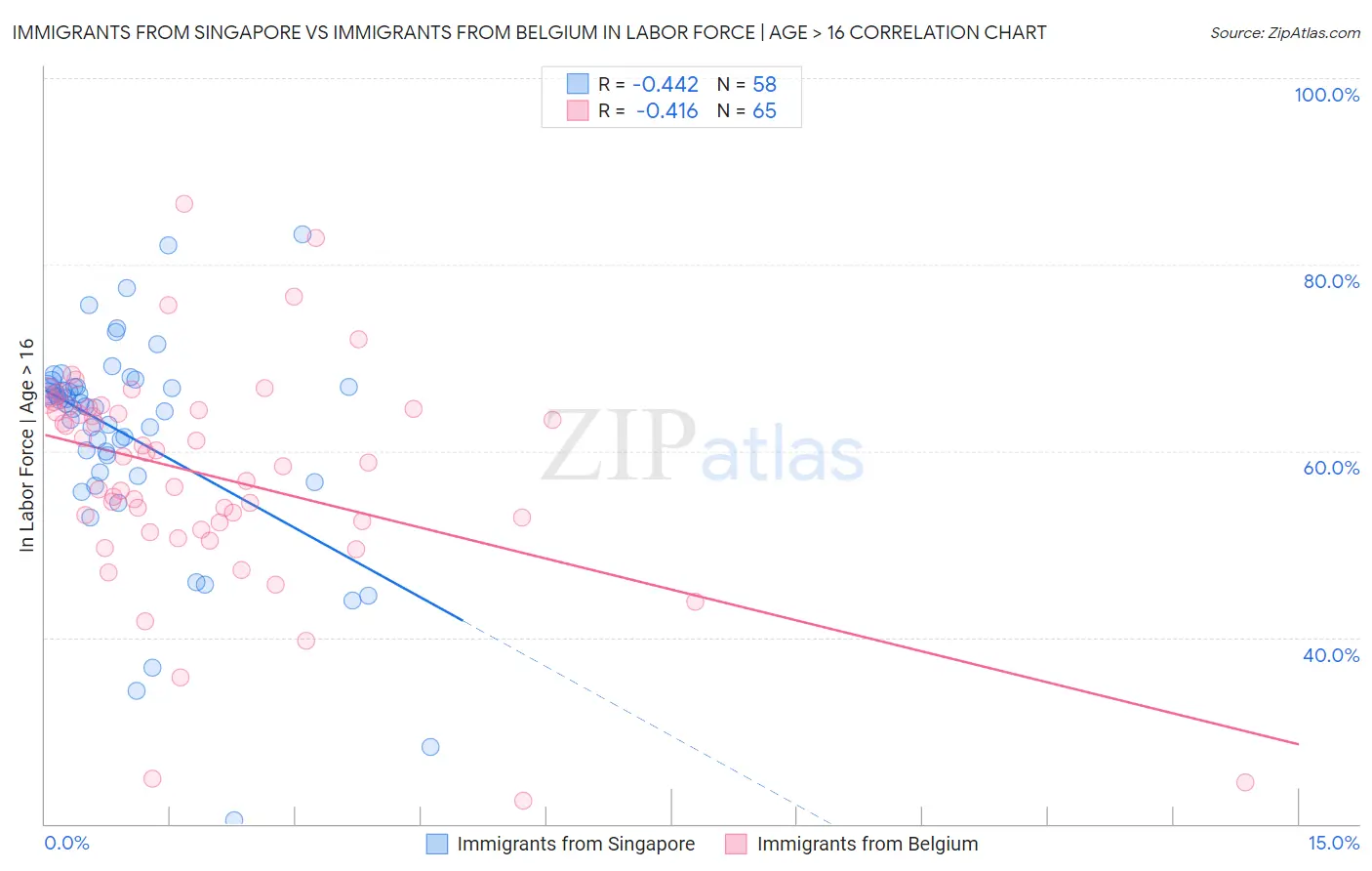 Immigrants from Singapore vs Immigrants from Belgium In Labor Force | Age > 16