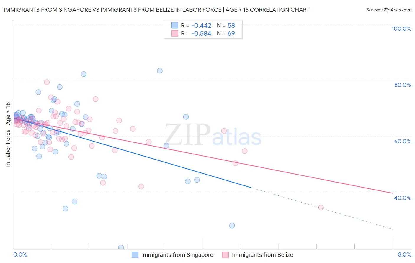 Immigrants from Singapore vs Immigrants from Belize In Labor Force | Age > 16