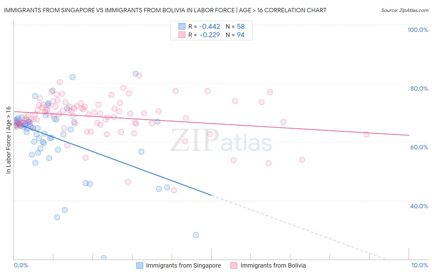 Immigrants from Singapore vs Immigrants from Bolivia In Labor Force | Age > 16