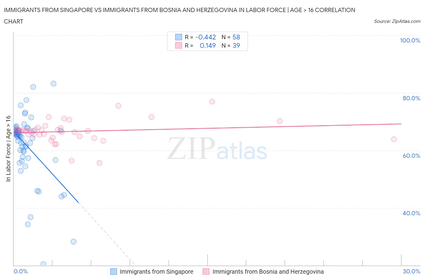 Immigrants from Singapore vs Immigrants from Bosnia and Herzegovina In Labor Force | Age > 16