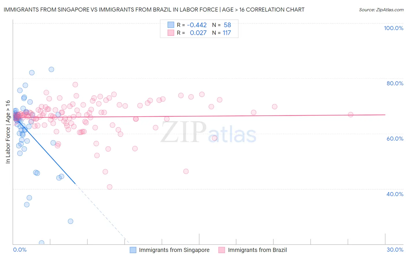 Immigrants from Singapore vs Immigrants from Brazil In Labor Force | Age > 16