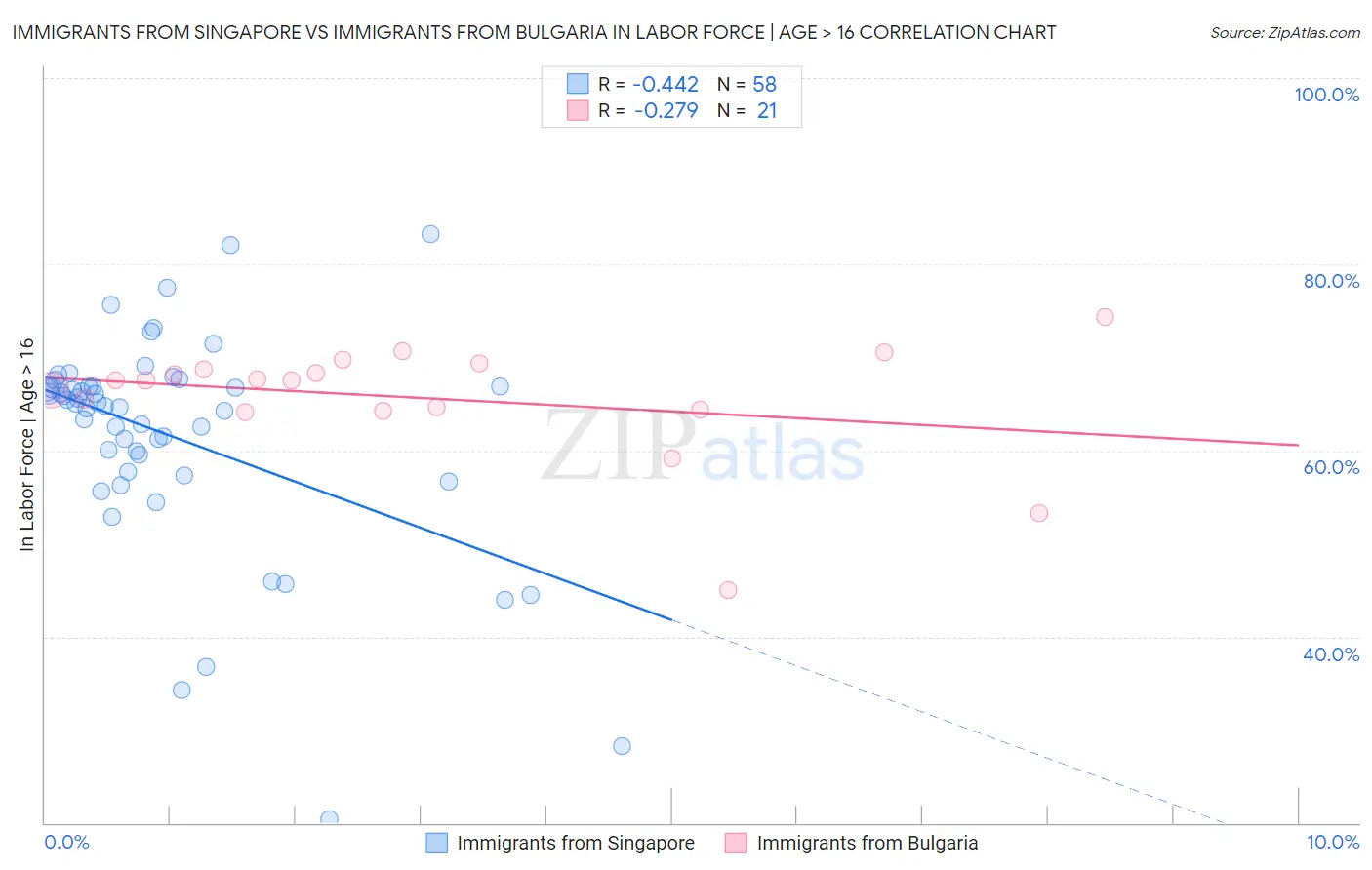 Immigrants from Singapore vs Immigrants from Bulgaria In Labor Force | Age > 16