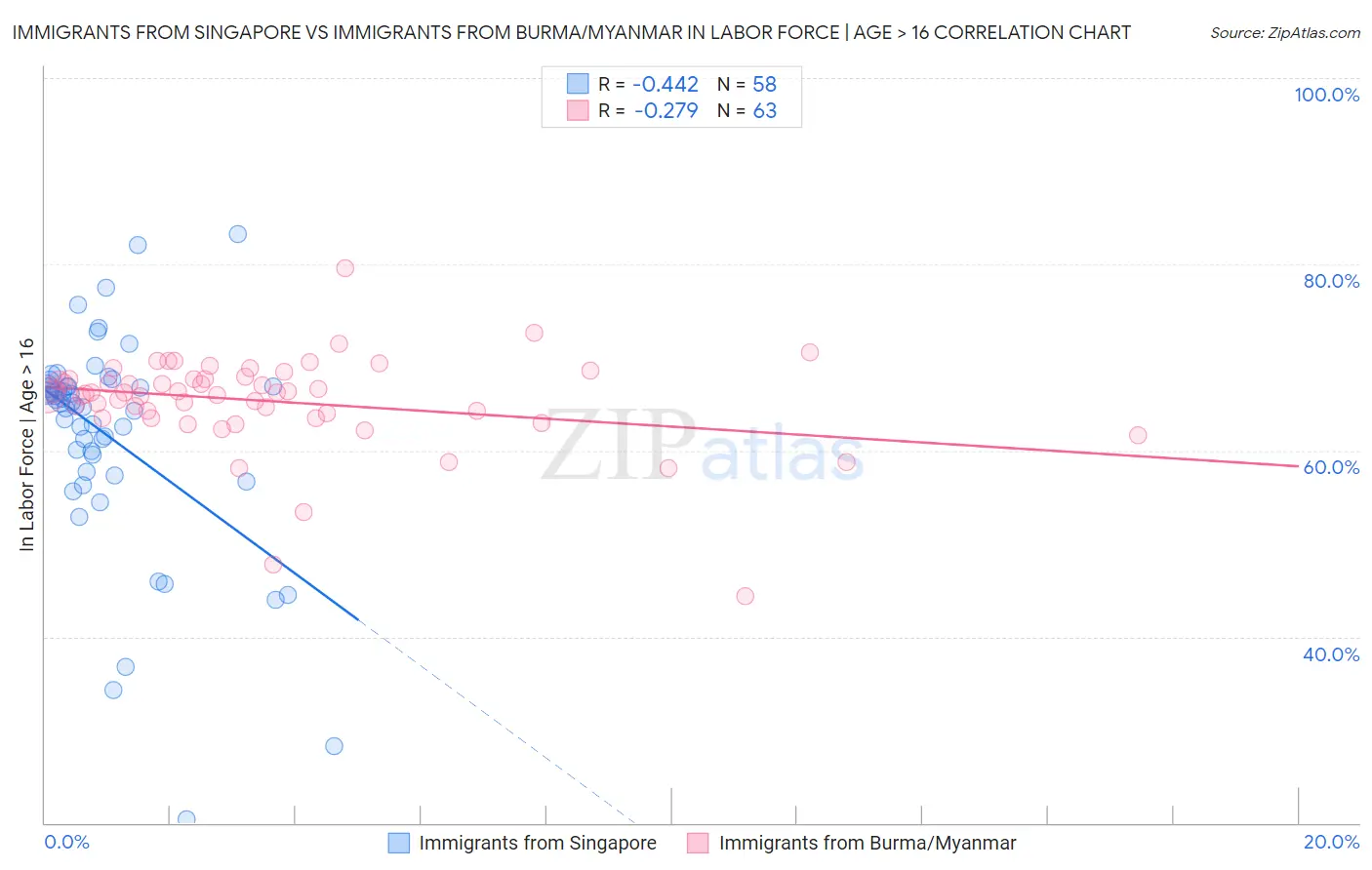 Immigrants from Singapore vs Immigrants from Burma/Myanmar In Labor Force | Age > 16