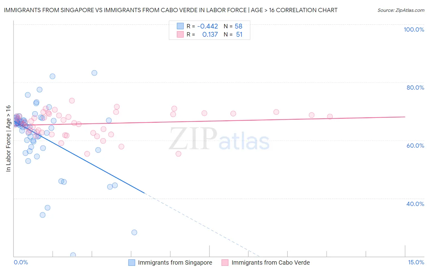 Immigrants from Singapore vs Immigrants from Cabo Verde In Labor Force | Age > 16