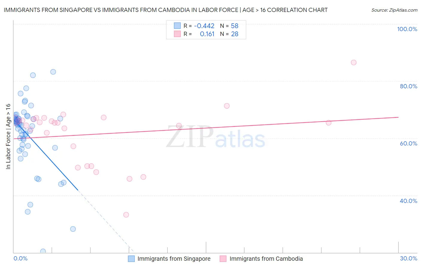 Immigrants from Singapore vs Immigrants from Cambodia In Labor Force | Age > 16