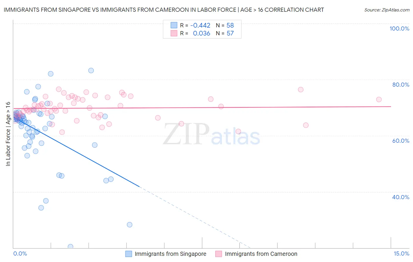 Immigrants from Singapore vs Immigrants from Cameroon In Labor Force | Age > 16