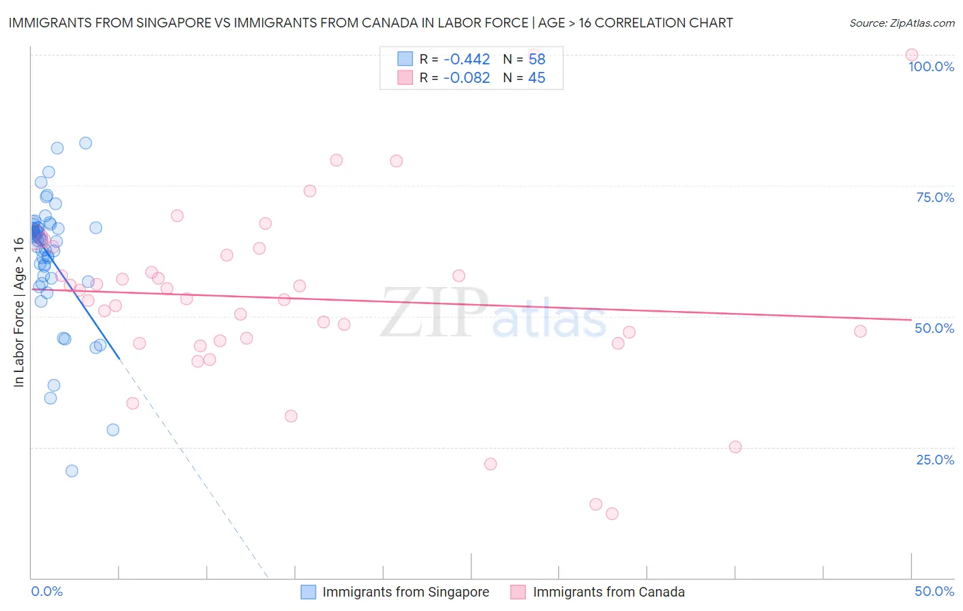 Immigrants from Singapore vs Immigrants from Canada In Labor Force | Age > 16