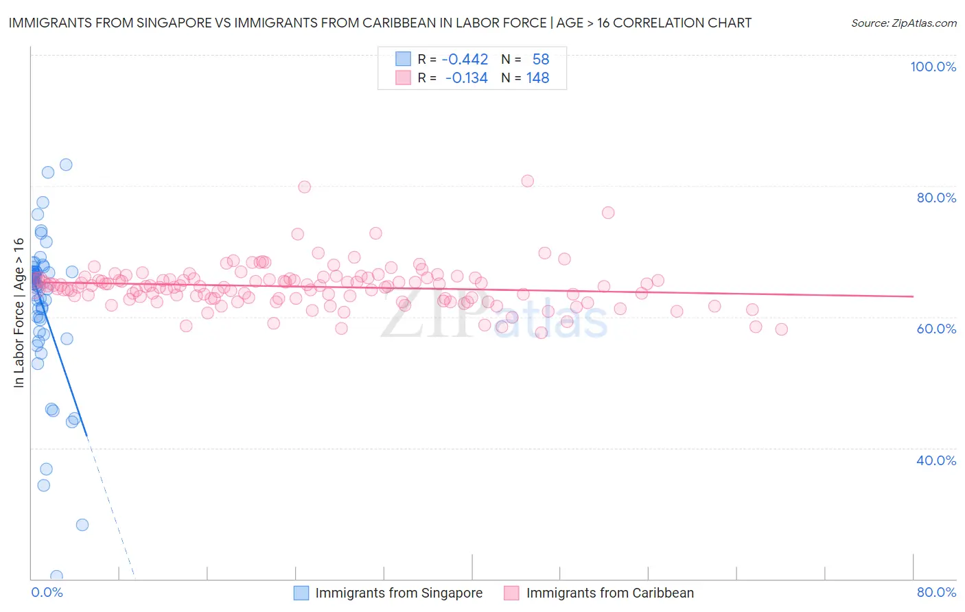 Immigrants from Singapore vs Immigrants from Caribbean In Labor Force | Age > 16