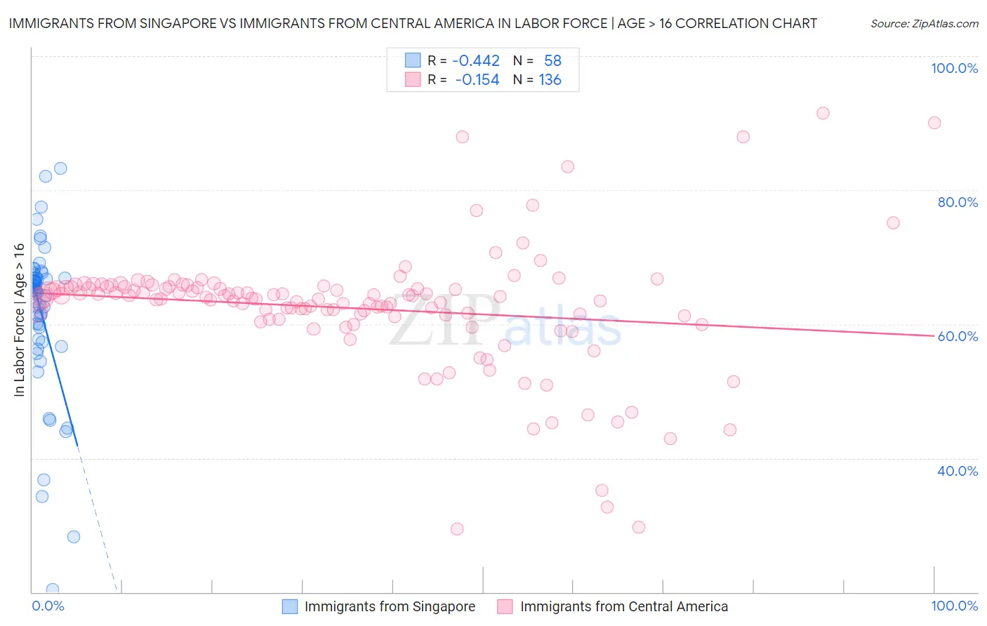 Immigrants from Singapore vs Immigrants from Central America In Labor Force | Age > 16