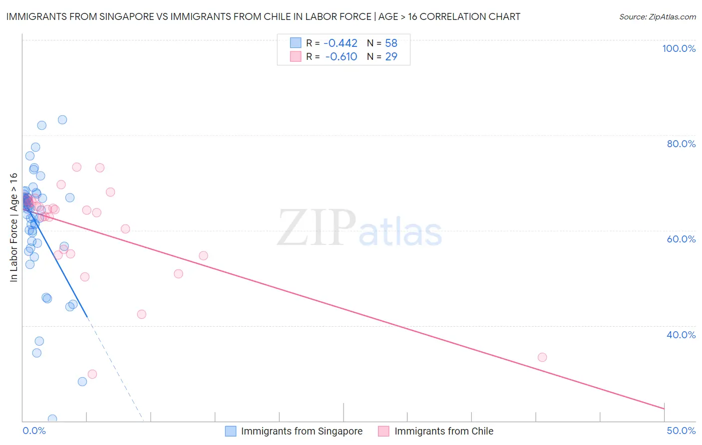 Immigrants from Singapore vs Immigrants from Chile In Labor Force | Age > 16