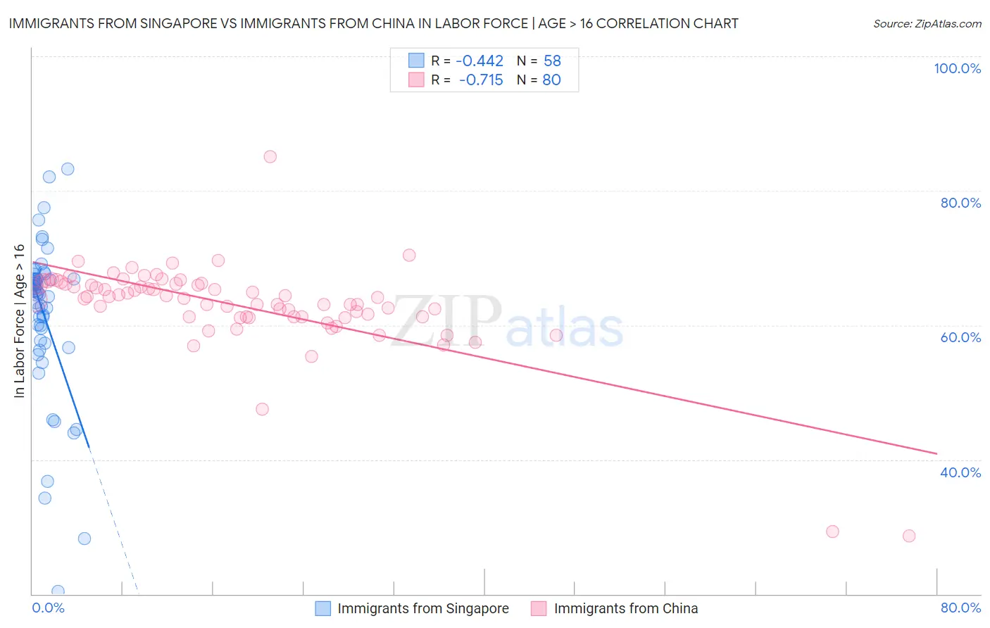 Immigrants from Singapore vs Immigrants from China In Labor Force | Age > 16