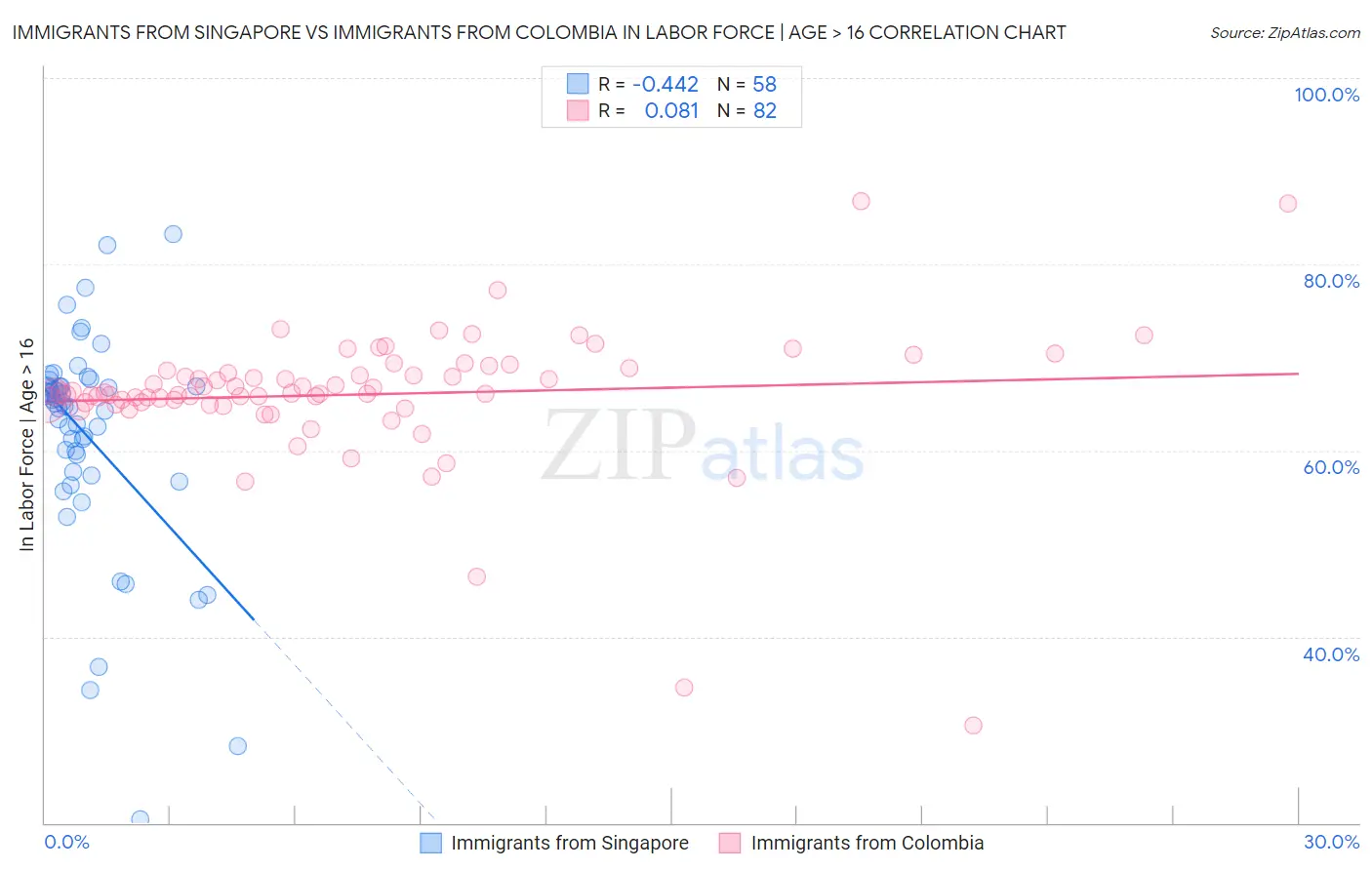 Immigrants from Singapore vs Immigrants from Colombia In Labor Force | Age > 16