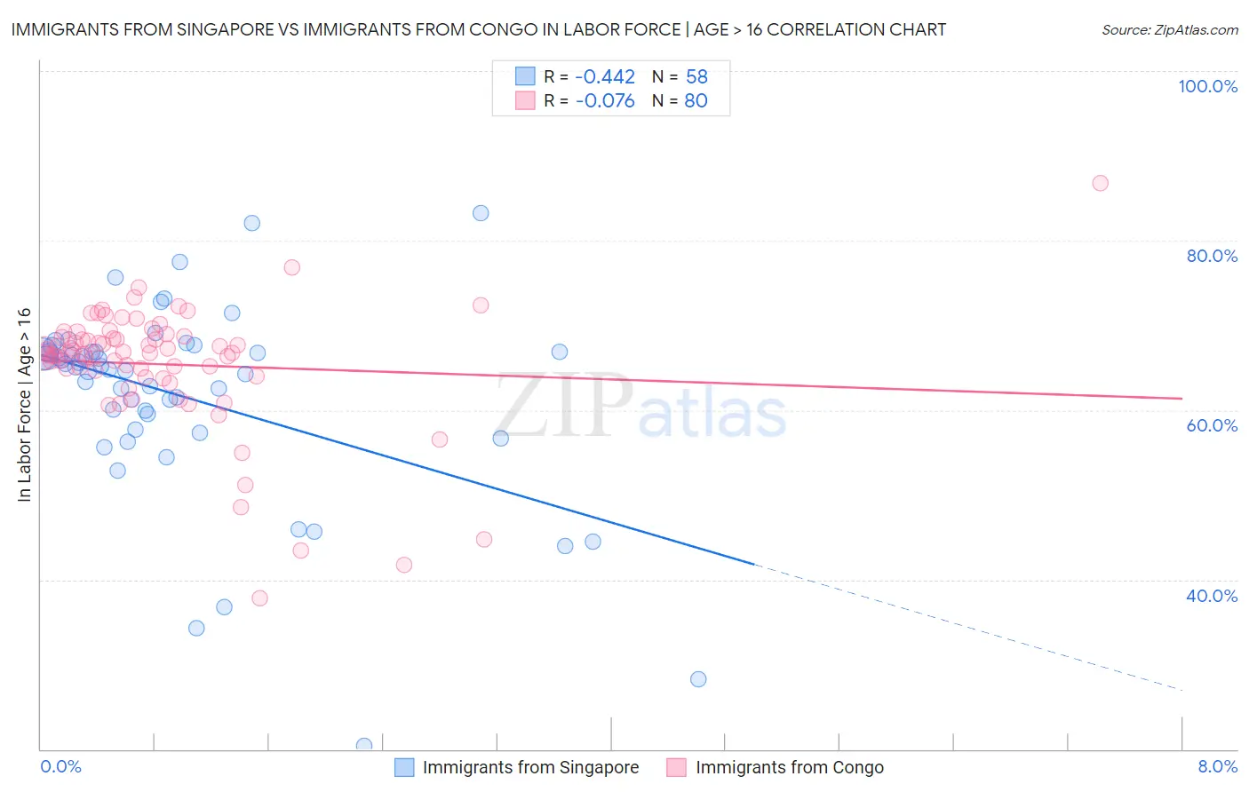 Immigrants from Singapore vs Immigrants from Congo In Labor Force | Age > 16