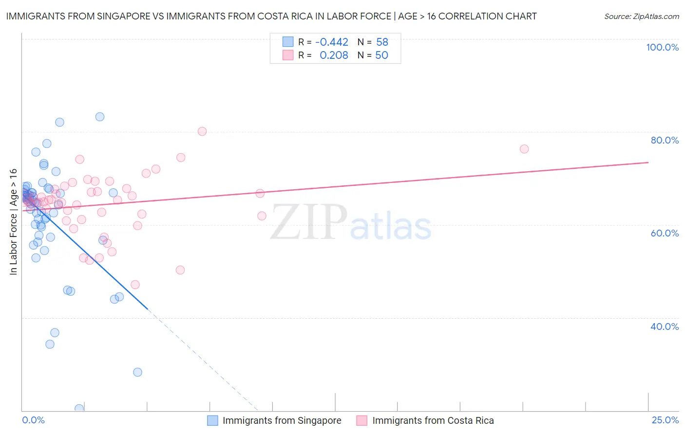 Immigrants from Singapore vs Immigrants from Costa Rica In Labor Force | Age > 16