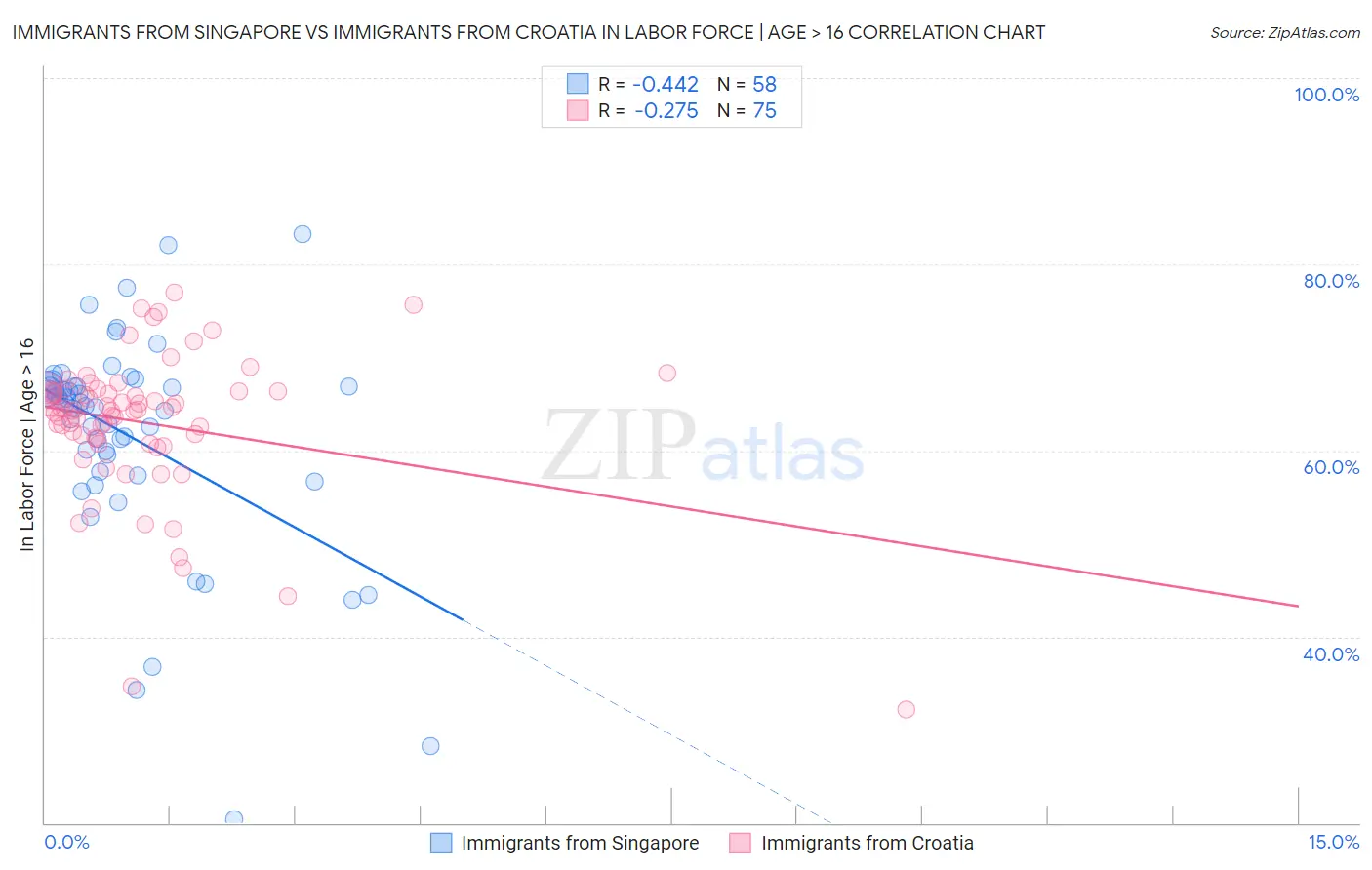 Immigrants from Singapore vs Immigrants from Croatia In Labor Force | Age > 16