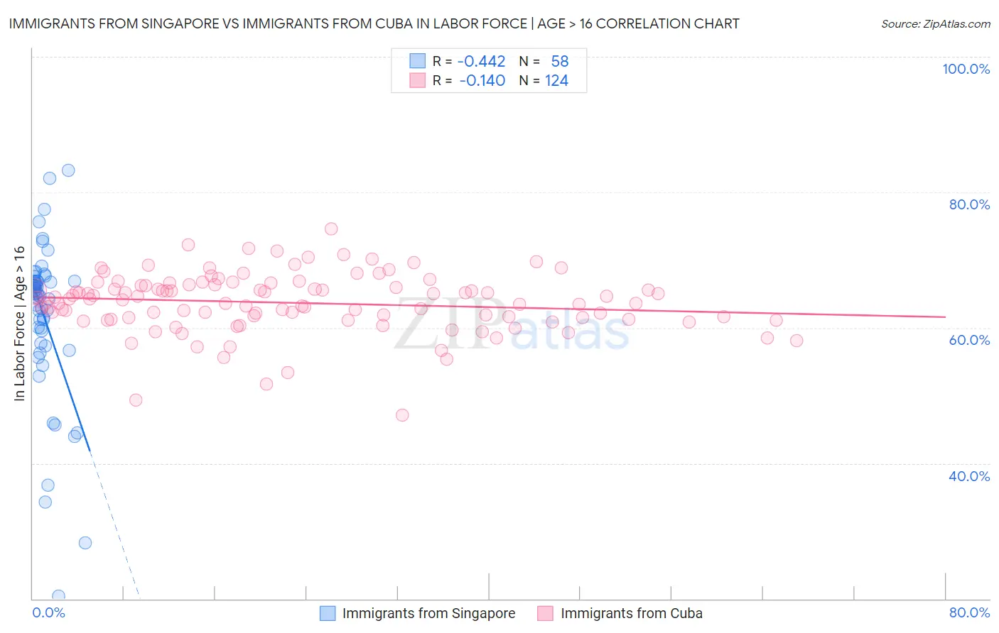 Immigrants from Singapore vs Immigrants from Cuba In Labor Force | Age > 16