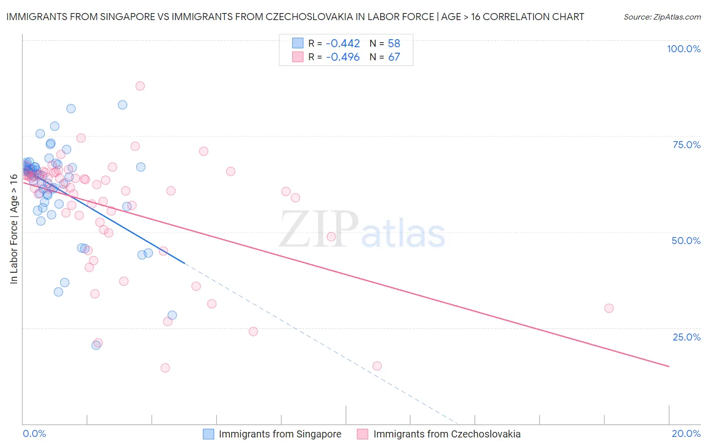 Immigrants from Singapore vs Immigrants from Czechoslovakia In Labor Force | Age > 16