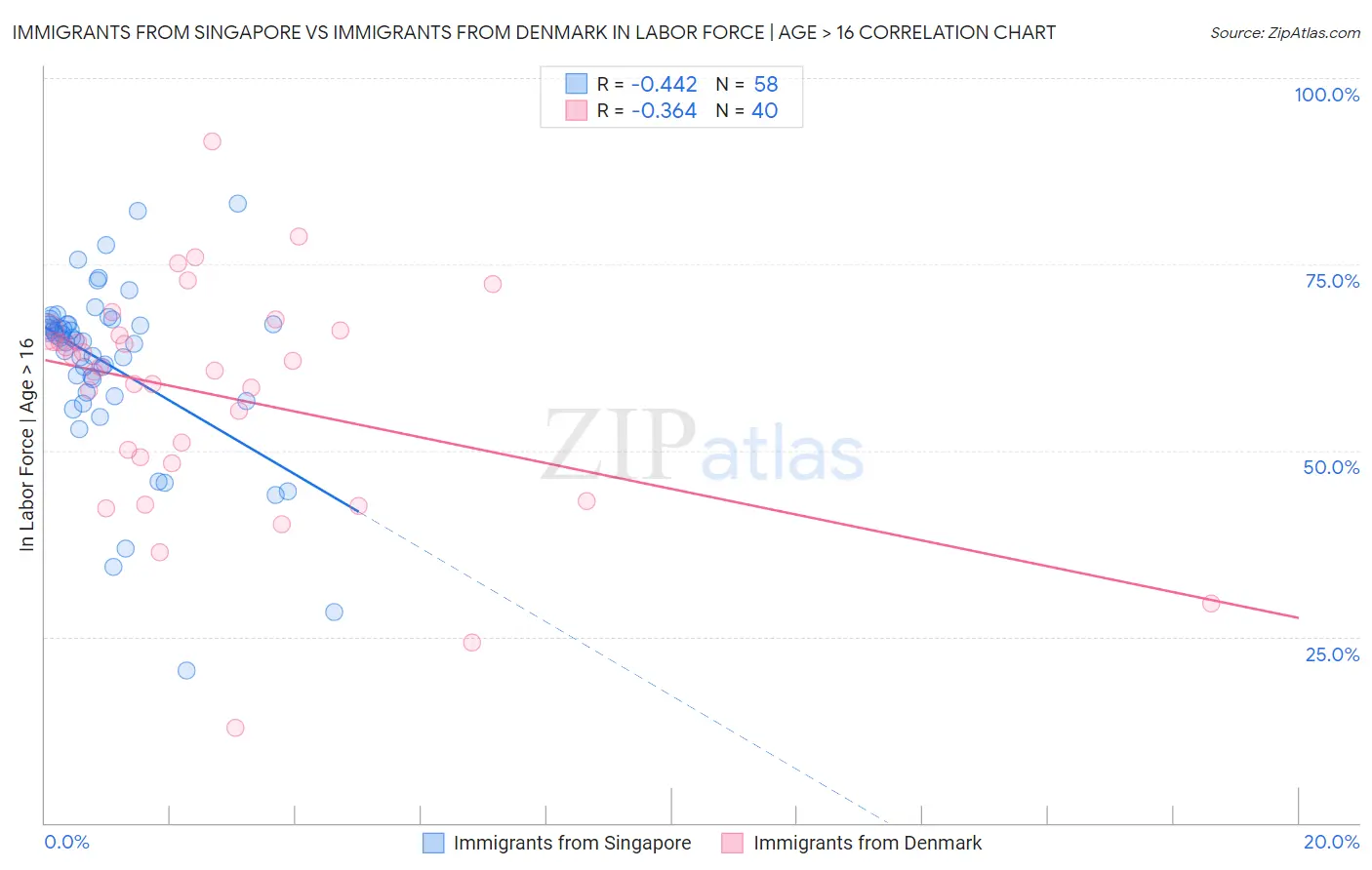 Immigrants from Singapore vs Immigrants from Denmark In Labor Force | Age > 16