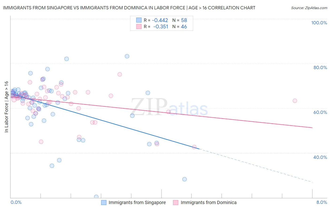 Immigrants from Singapore vs Immigrants from Dominica In Labor Force | Age > 16