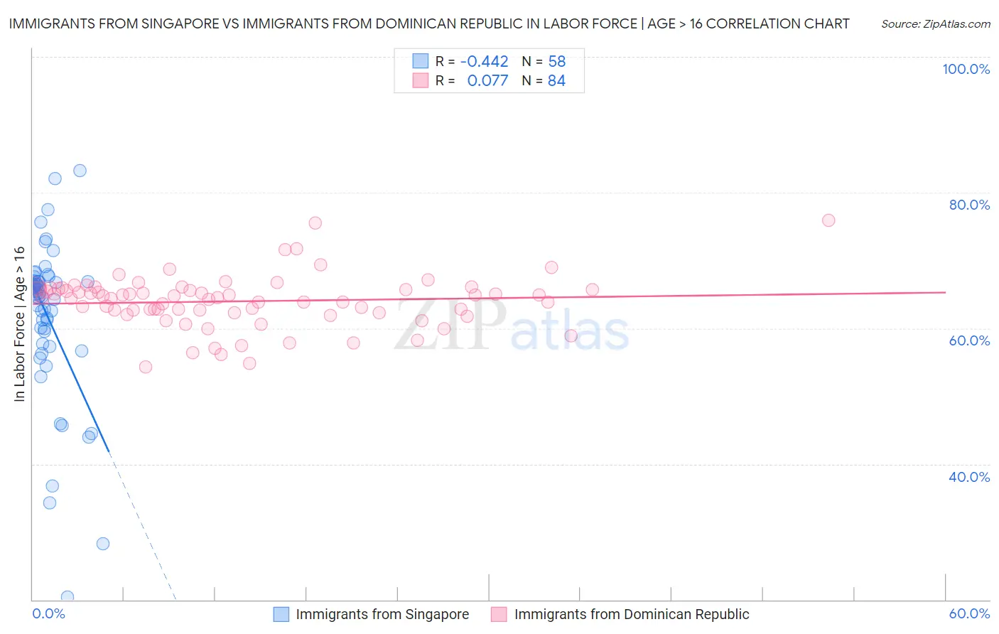 Immigrants from Singapore vs Immigrants from Dominican Republic In Labor Force | Age > 16