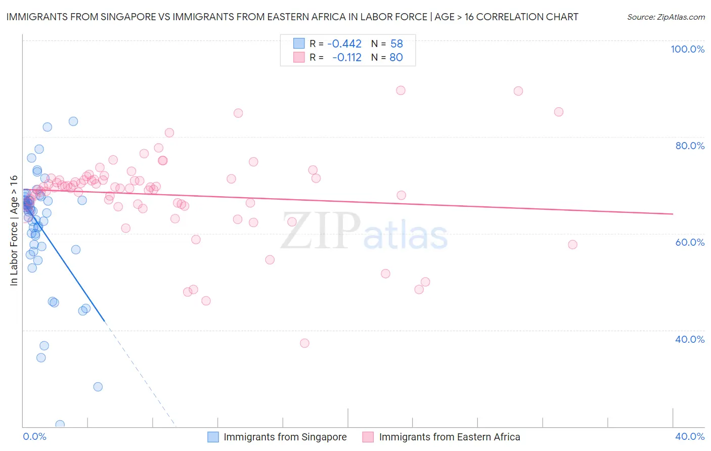 Immigrants from Singapore vs Immigrants from Eastern Africa In Labor Force | Age > 16