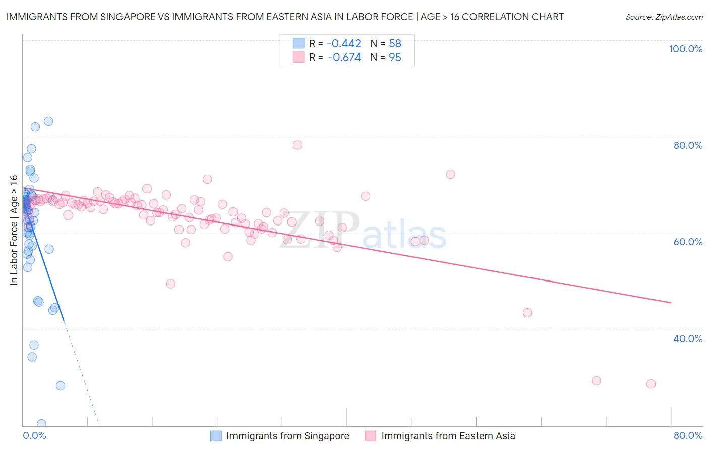 Immigrants from Singapore vs Immigrants from Eastern Asia In Labor Force | Age > 16