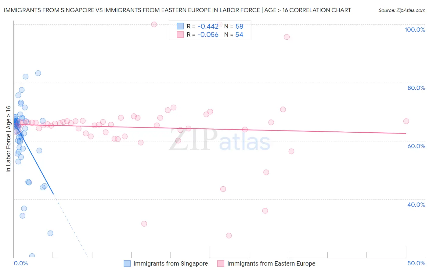 Immigrants from Singapore vs Immigrants from Eastern Europe In Labor Force | Age > 16