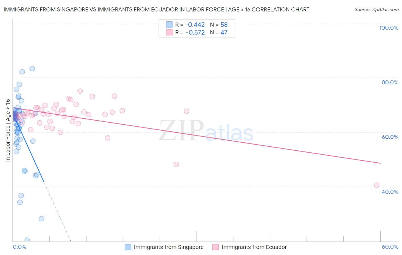 Immigrants from Singapore vs Immigrants from Ecuador In Labor Force | Age > 16