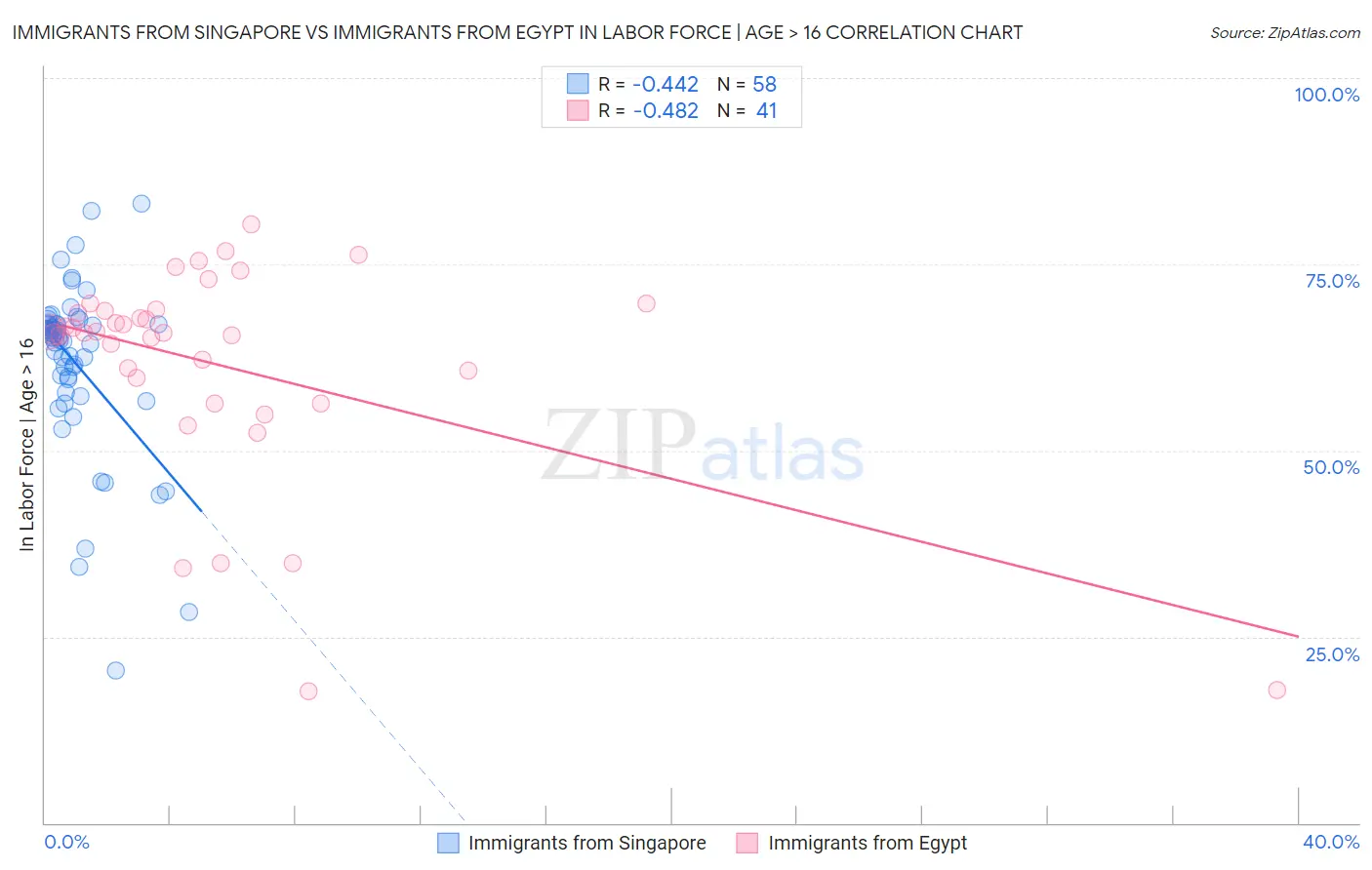 Immigrants from Singapore vs Immigrants from Egypt In Labor Force | Age > 16