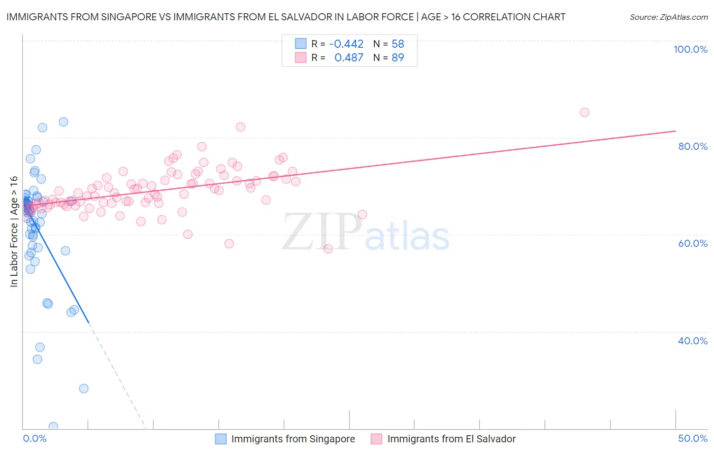 Immigrants from Singapore vs Immigrants from El Salvador In Labor Force | Age > 16