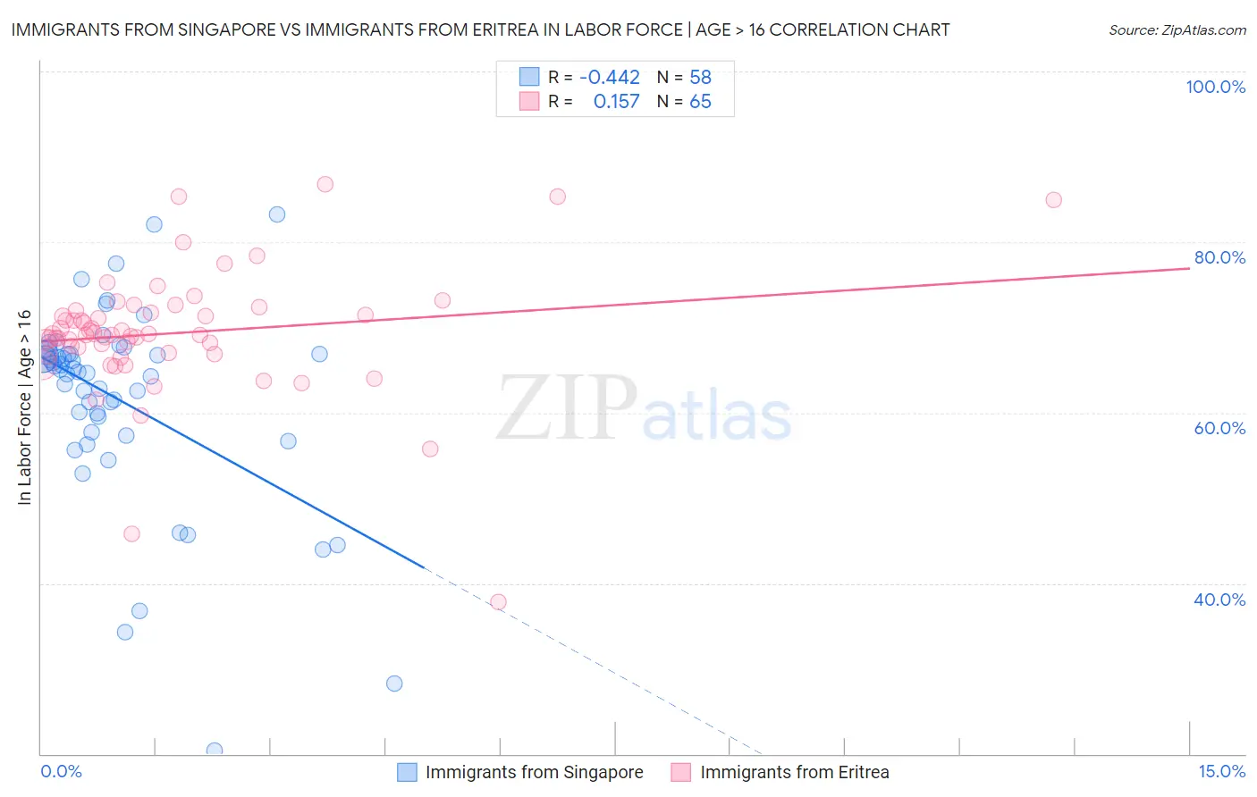 Immigrants from Singapore vs Immigrants from Eritrea In Labor Force | Age > 16
